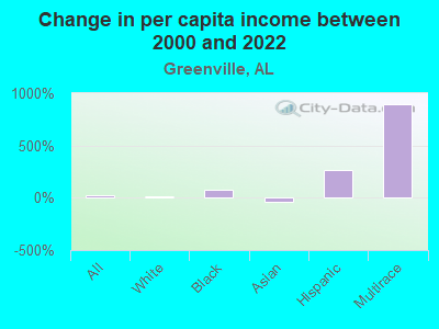 Change in per capita income between 2000 and 2022