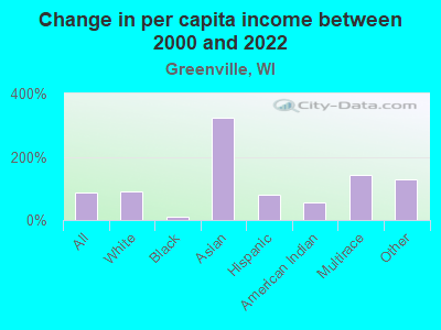 Change in per capita income between 2000 and 2022