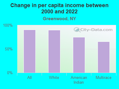 Change in per capita income between 2000 and 2022