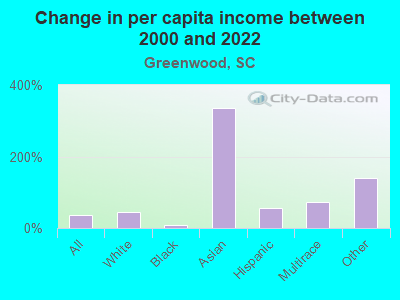 Change in per capita income between 2000 and 2022