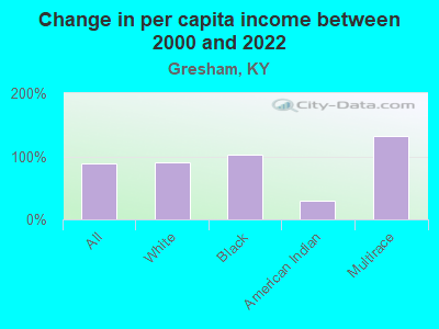 Change in per capita income between 2000 and 2022