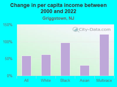 Change in per capita income between 2000 and 2022