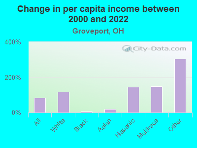 Change in per capita income between 2000 and 2022