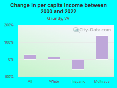 Change in per capita income between 2000 and 2022