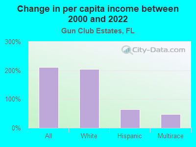 Change in per capita income between 2000 and 2022