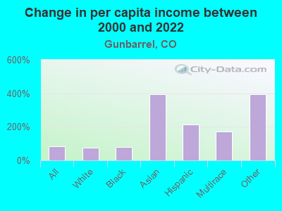 Change in per capita income between 2000 and 2022