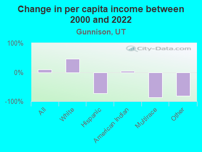 Change in per capita income between 2000 and 2022