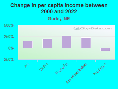 Change in per capita income between 2000 and 2022