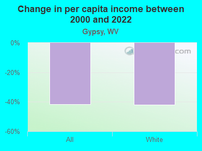 Change in per capita income between 2000 and 2022