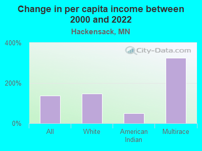 Change in per capita income between 2000 and 2022