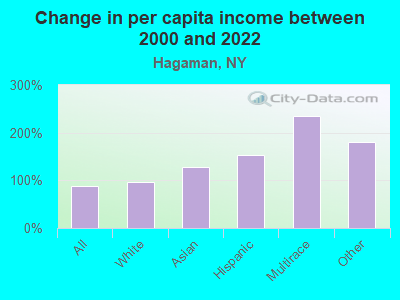 Change in per capita income between 2000 and 2022