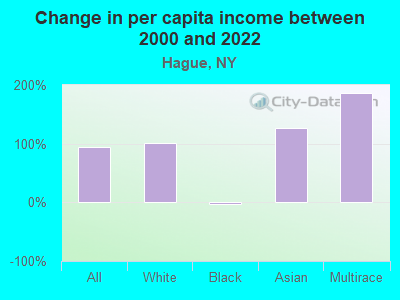 Change in per capita income between 2000 and 2022