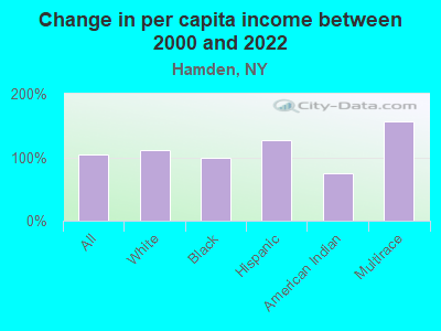 Change in per capita income between 2000 and 2022