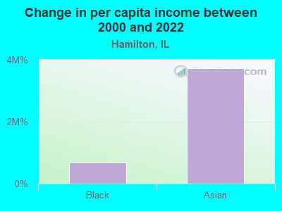 Change in per capita income between 2000 and 2022