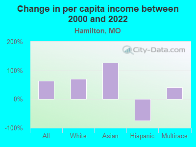 Change in per capita income between 2000 and 2022