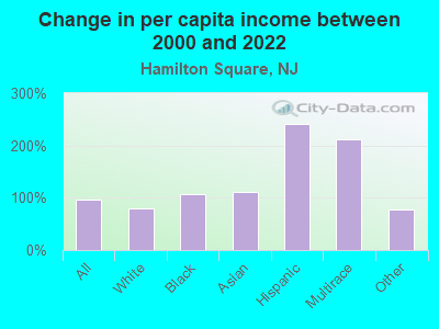 Change in per capita income between 2000 and 2022