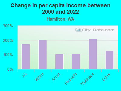 Change in per capita income between 2000 and 2022