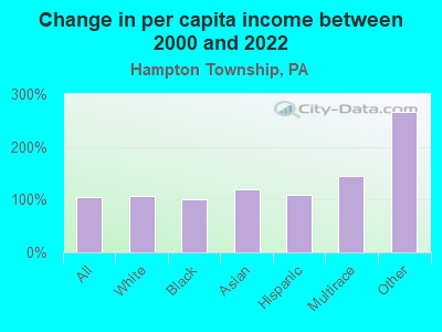 Change in per capita income between 2000 and 2022