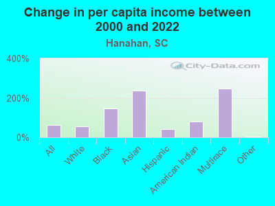 Change in per capita income between 2000 and 2022