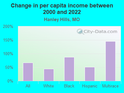 Change in per capita income between 2000 and 2022