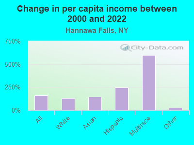 Change in per capita income between 2000 and 2022