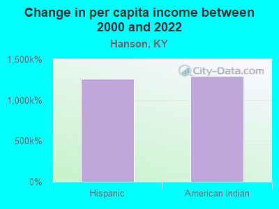 Change in per capita income between 2000 and 2022