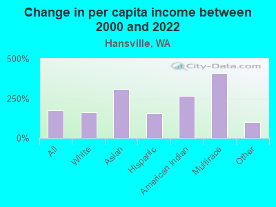 Change in per capita income between 2000 and 2022