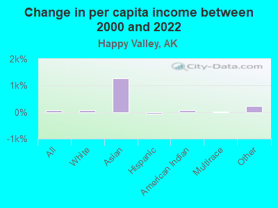 Change in per capita income between 2000 and 2022