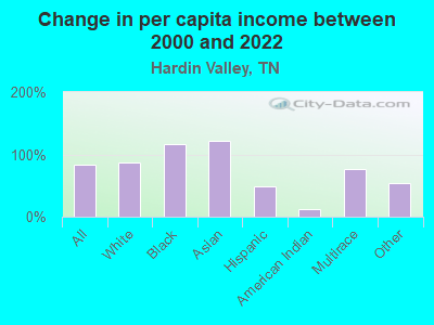 Change in per capita income between 2000 and 2022