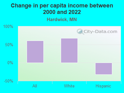 Change in per capita income between 2000 and 2022