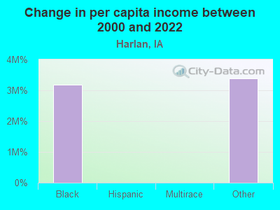 Change in per capita income between 2000 and 2022