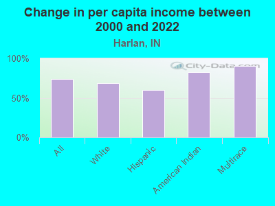 Change in per capita income between 2000 and 2022