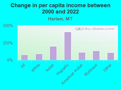 Change in per capita income between 2000 and 2022