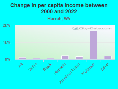 Change in per capita income between 2000 and 2022