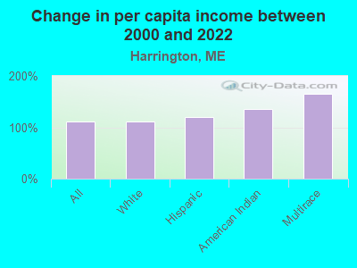 Change in per capita income between 2000 and 2022