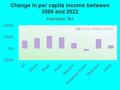 Change in per capita income between 2000 and 2022