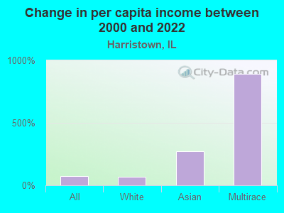 Change in per capita income between 2000 and 2022