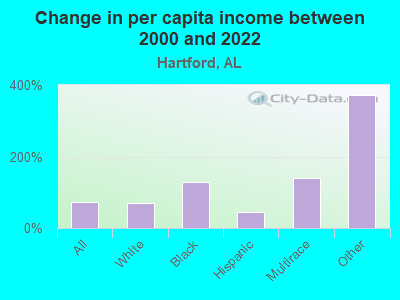 Change in per capita income between 2000 and 2022