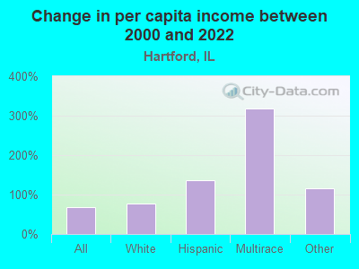 Change in per capita income between 2000 and 2022