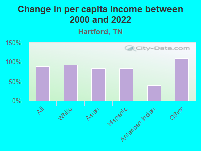 Change in per capita income between 2000 and 2022