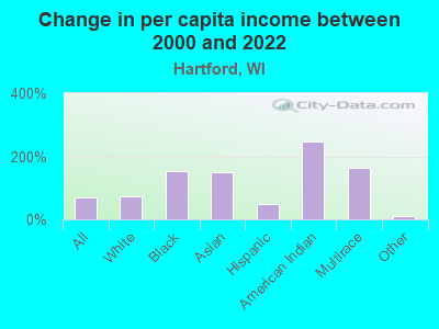 Change in per capita income between 2000 and 2022