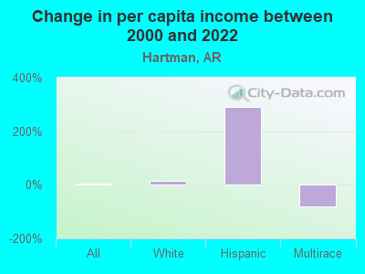 Change in per capita income between 2000 and 2022