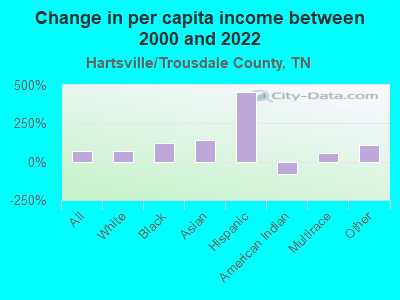 Change in per capita income between 2000 and 2022