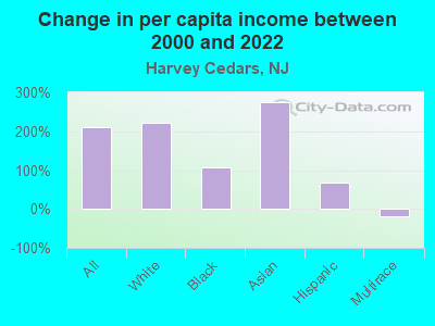 Change in per capita income between 2000 and 2022