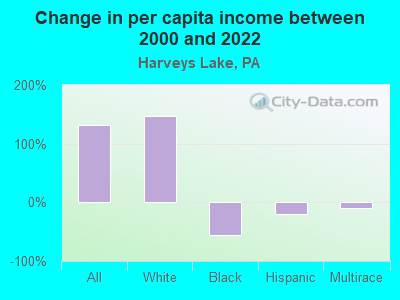 Change in per capita income between 2000 and 2022