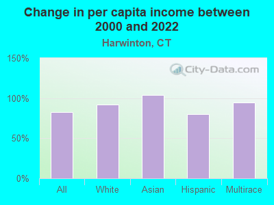 Change in per capita income between 2000 and 2022