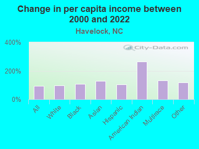 Change in per capita income between 2000 and 2022