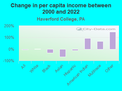 Change in per capita income between 2000 and 2022