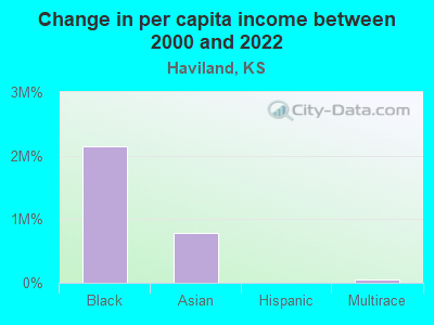 Change in per capita income between 2000 and 2022