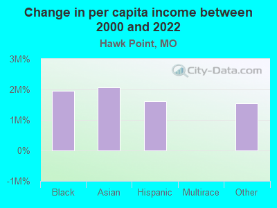 Change in per capita income between 2000 and 2022